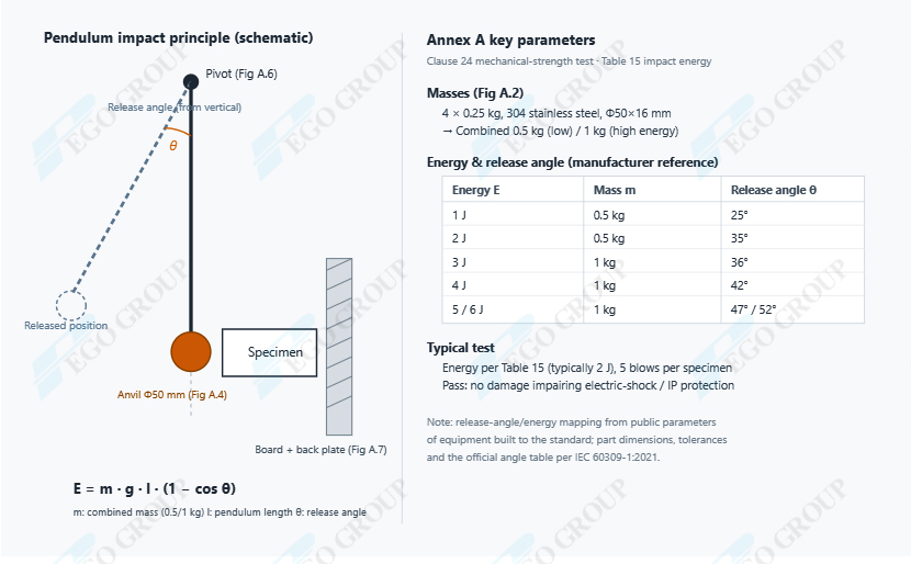 working-precinple-blow-test-IEC60309-1